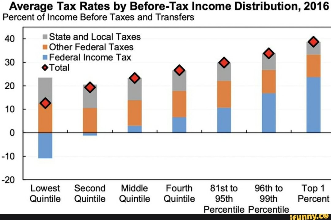 Average Tax Rates by BeforeTax Distribution, 2016 Percent of