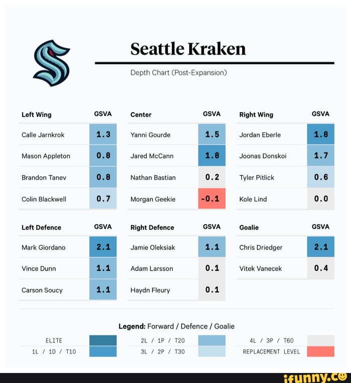 Seattle Kraken Depth Chart (Post-Expansion) Left Wing GSVA _Center GSVA ...