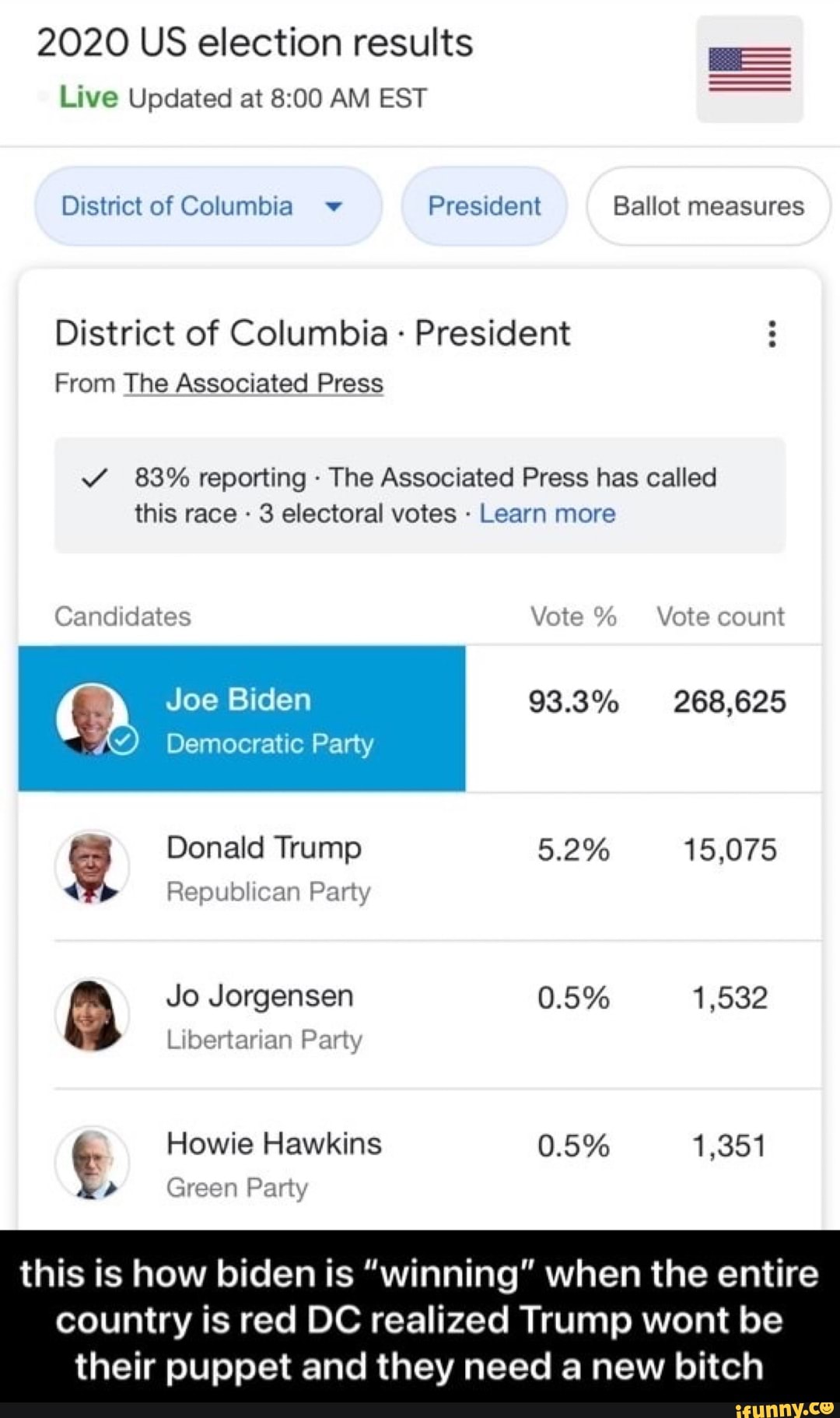 2020 US election results Live Updated at AM EST District of Columbia