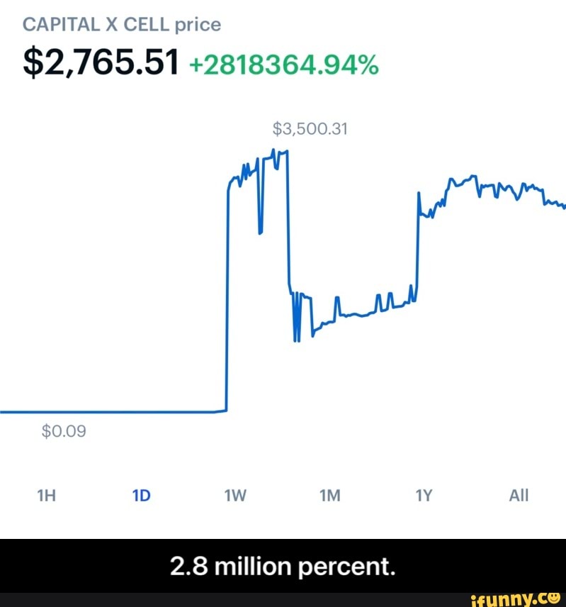 CAPITAL X CELL price
$2,765.51 +2818364.94%
$3,500.31
ww
All
2.8 million percent. - 2.8 million percent.