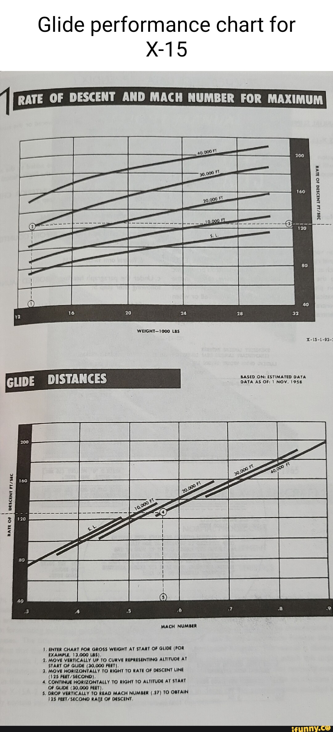 Glide performance chart for X15 I RATE OF DESCENT AND MACH NUMBER FOR MAXIMUM WEIGHT1000 Las X