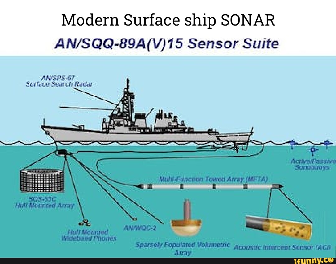 Modern Surface ship SONAR Sensor Suite Surface Seanch Macar Ach Pasaive