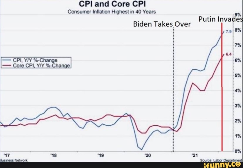 CPI and Core CPI Consumer Inflation Highest in 40 Years. Putin Invades ...