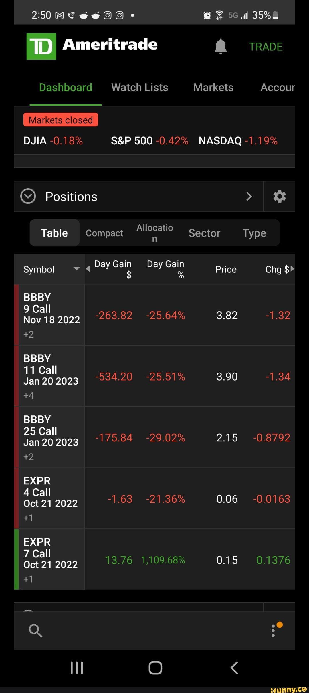 TD Ameritrade Dashboard Watch Lists Accour Markets closed DJIA 0.18