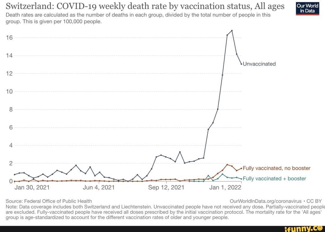 Switzerland: COVID-19 weekly death rate by vaccination status, All ages ...