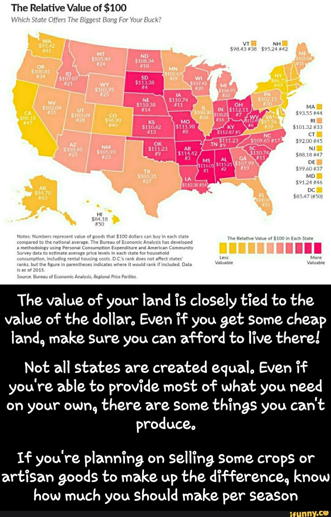 The Relative Value of $100
Which State Offers The Biggest Bang For Your Buck?
VT NH
$98.43 $95.24 #42
98
The of
Sta
comumption, DC's
of
The value of your land is closely tied to the value of the dollar. Even if you get Some cheap land, make Sure you can afford to live there!
Not all states are created equal, Even if you're able to provide most of what you need on your own, there are Some things you can't
produce,
If you're planning on Selling some crops or artisan goods to make up the difference, know how much you Should make per season - If you're planning on selling some crops or artisan goods to make up the difference, know how much you should make per season