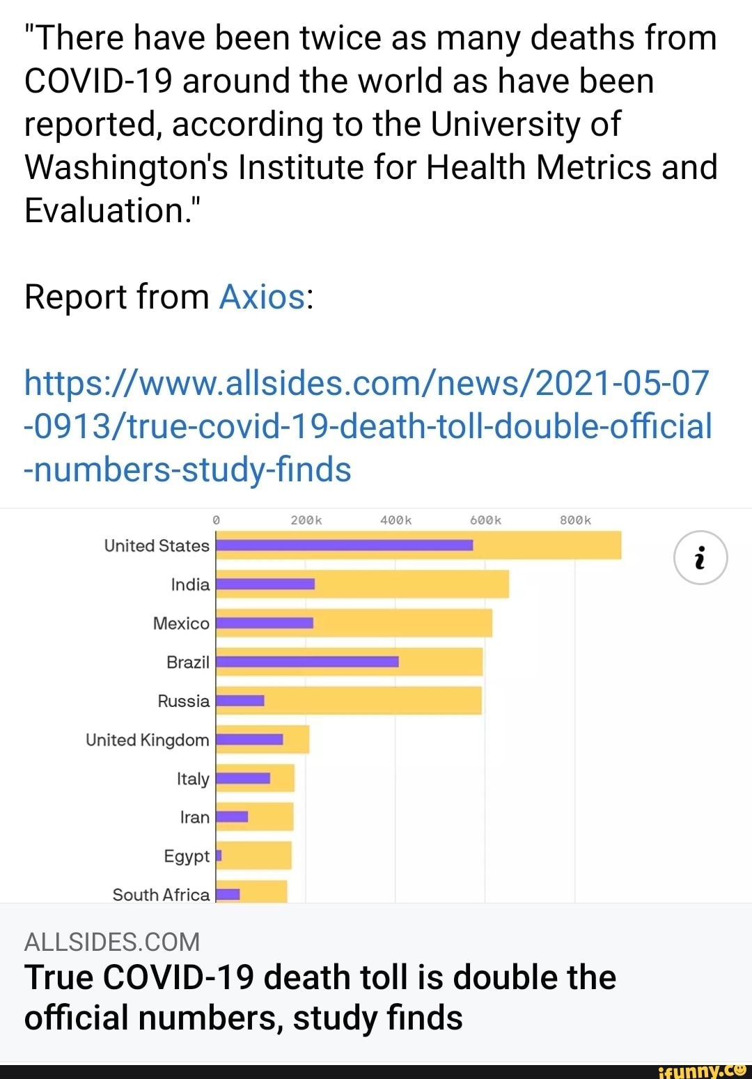 "There have been twice as many deaths from
COVID-19 around the world as have been reported, according to the University of
Washington's Institute for Health Metrics and
Evaluation."
Report from Axios:
9-death-toll-double-official
-numbers-study-finds
United States I
200k 400k 600k 800k
India
Mexico
Brazil
Russia
United Kingdom
Italy
Iran
Egypt
South Africa
True COVID-19 death toll is double the official numbers, study finds