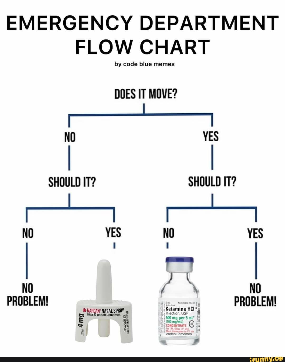 EMERGENCY DEPARTMENT FLOW CHART by code blue memes DOES IT ...