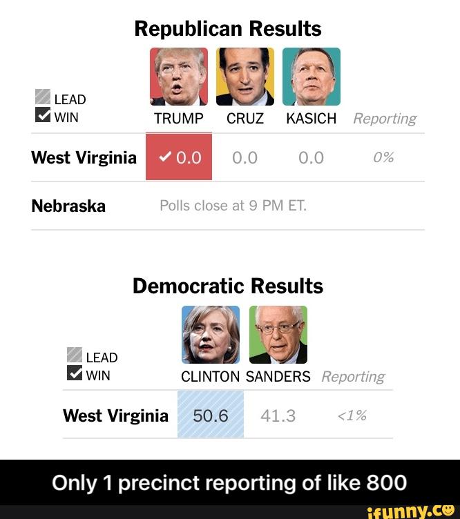 Republican Results
BWIN TRUMP CRUZ KASICH
West Virginia
Nebraska
Democratic Results
LEAD
a WIN CLINTON SANDERS
Only 1 precinct reporting of like 800 - Only 1 precinct reporting of like 800