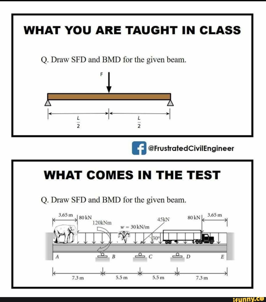 WHAT YOU ARE TAUGHT IN CLASS Q. Draw SFD and BMD for the given beam. WHAT COMES IN THE TEST Q ...