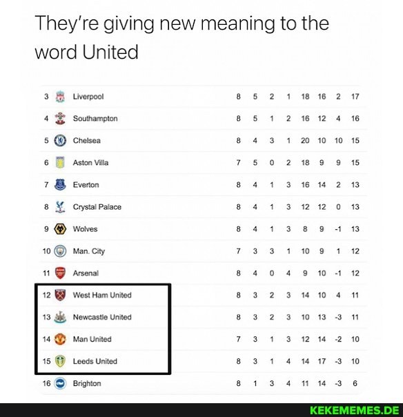 They're giving new meaning to the word United
38
1 @
Liverpoot
Southampton
Chelsea
Aston Vila
Everton crystal Palace
Wolves
Man, City
'Arsenal
West Ham United
Newcaste United
'Man United
Leeds United
'Brighton
16
18
16
10
10
16
13
13
12
12
10
10