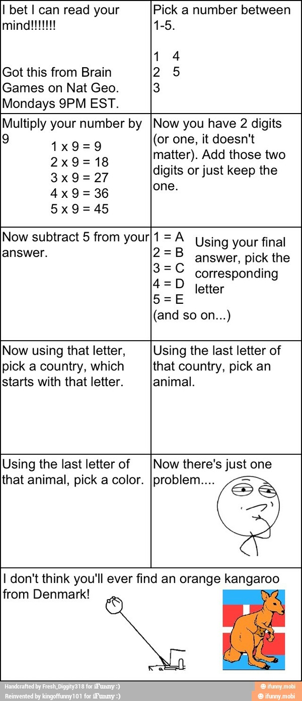 I bet I can read your
Got this from Brain
Games on Nat Geo.
Mondays 9PM EST.
Pick a number between
14
3
Multiply your number by
9
Now you have 2 digits
(or it doesn't
matter). Add those two
one.
Now subtract 5 from your 1=A
Using your final
corresponding
using letter,
pick country, which
starts with that letter.
Using
that country, pick
animal.
Using the last letter of
that animal, pick a color.
Now there's just one
I don't think you'll ever find an orange kangaroo
from Denmark!
