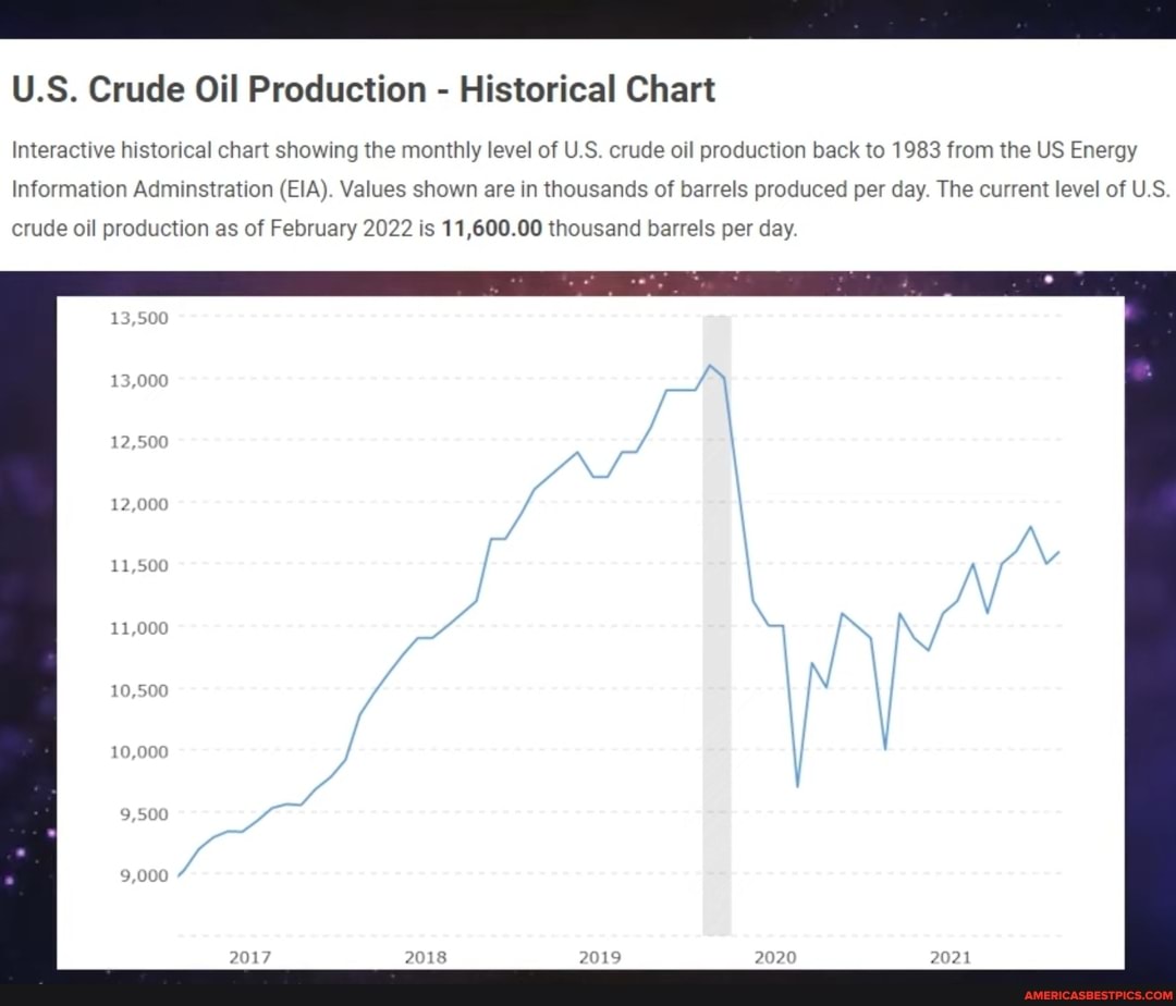 U.S. Crude Oil Production Historical Chart Interactive historical