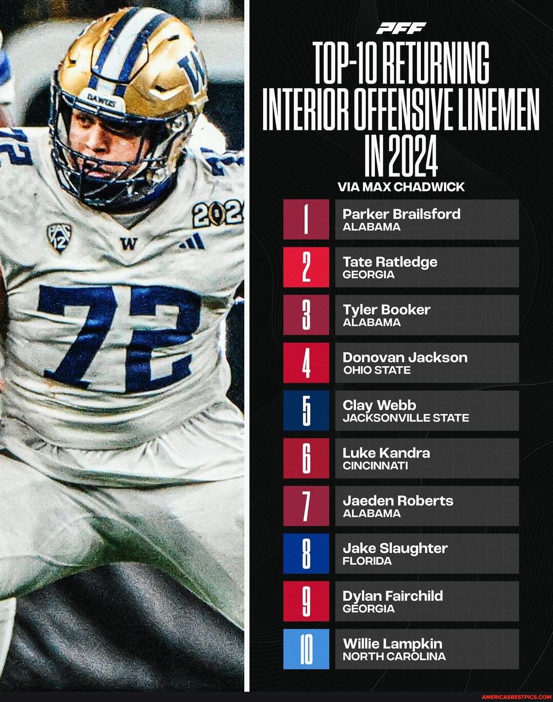 Top 10 Returning Interior Offensive Lineman for the 2024 season💪 (Via ...