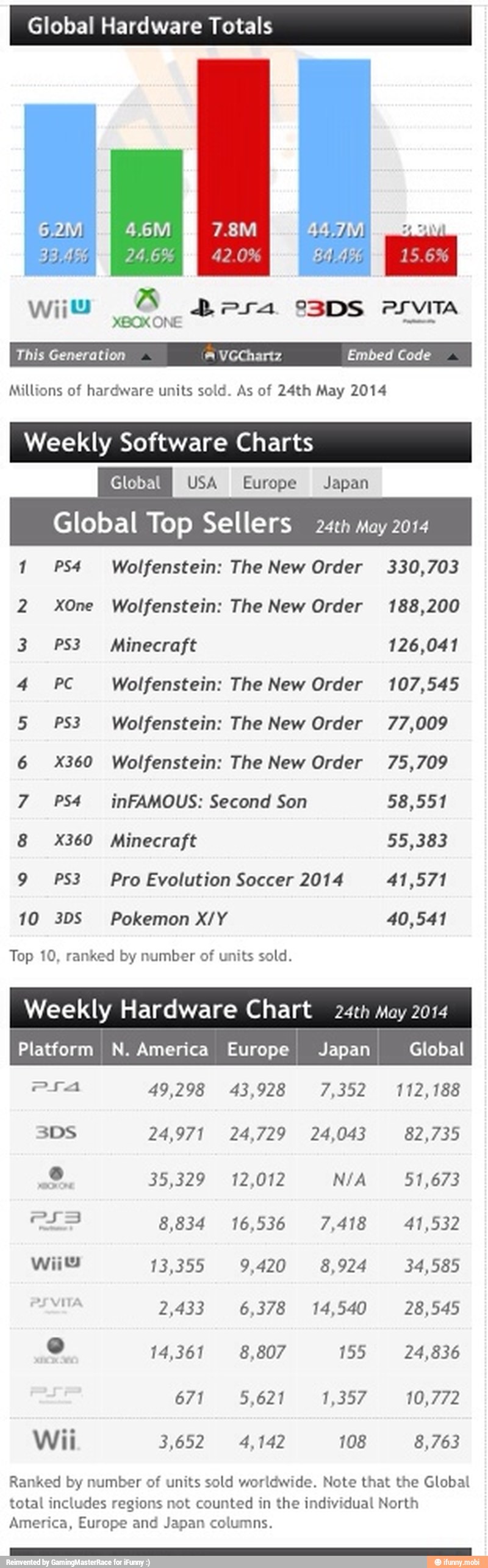 Global Hardware Totals
This Generation A VGChartz Embed Code
Millions of hardware units sold. As of 24th May 2014
Weekly Software Charts
Global MUTI Europe Japan
Global Top Sellers 24th may 2014
1 PS4 Wolfenstein: The New Order 330,703
2 XOne Wolfenstein: The New Order 188,200
4 PC Wolfenstein: The New Order 107,545
5 PS3 Wolfenstein: The New Order 77,009
6 X360 Wolfenstein: The New Order 75,709
9 PS3 Pro Evolution Soccer 2014 41,571
10 3DS Pokemon X/Y 40,541
Top 10, ranked by number of units sold.