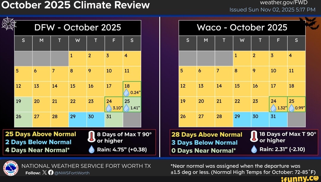 October 2025 Climate Review DFW October 2025 8 Days of Max T or higher ...