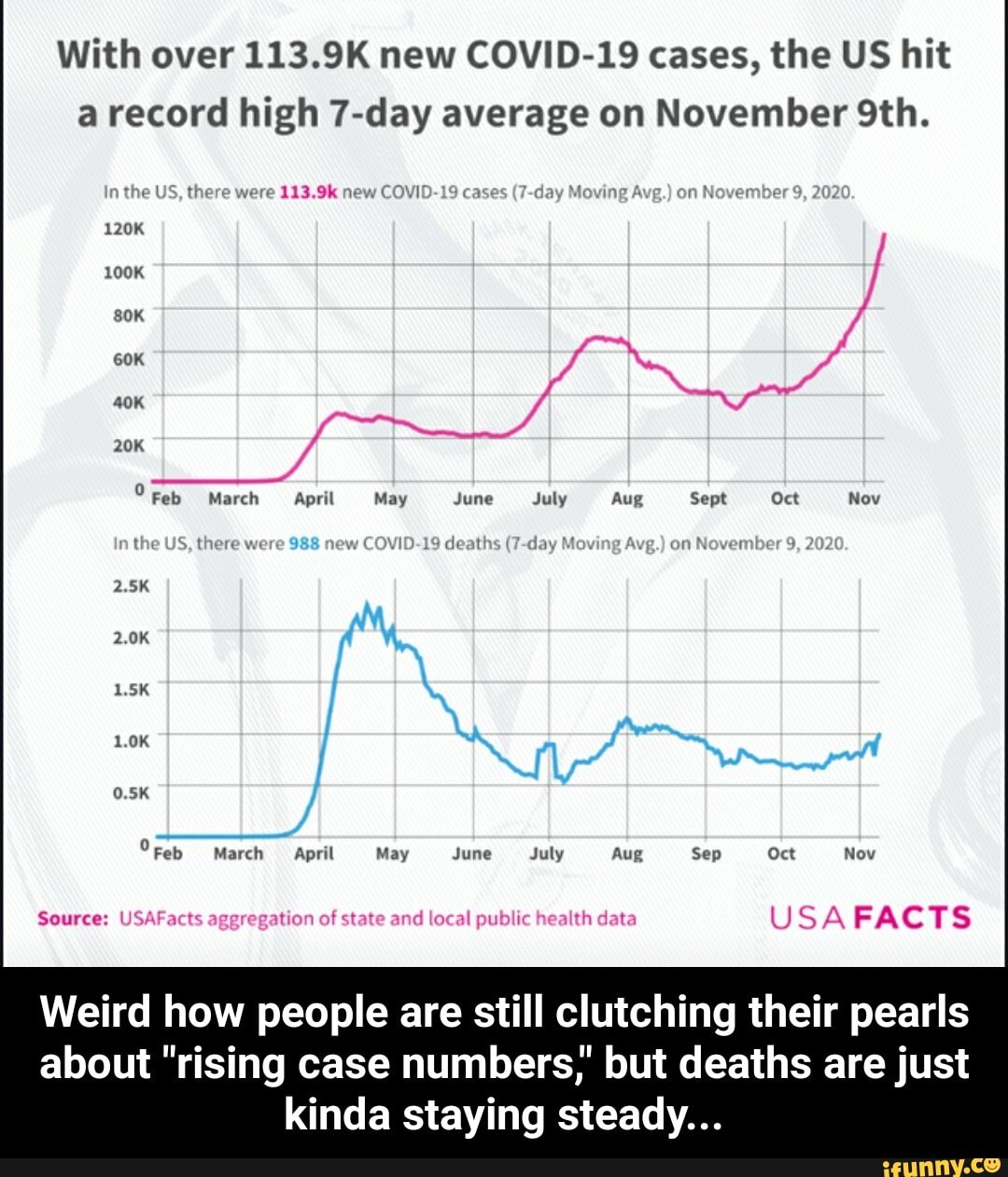With over 113.9K new COVID-19 cases, the US hit a record high 7-day average on November
e US, there were 113.9k new COVID-19 cases day Moving Avg.) on Novembe 2020.
Feb March April May June July Aug Sept Oct Nov
on Nov
Feb March April May June July Aug Sep Oct Nov
Source: USAFacts aggregation of state and local public health data FACTS
Weird how people are still clutching their pearls
about "rising case numbers,' but deaths are just kinda staying steady... - Weird how people are still clutching their pearls about "rising case numbers," but deaths are just kinda staying steady...