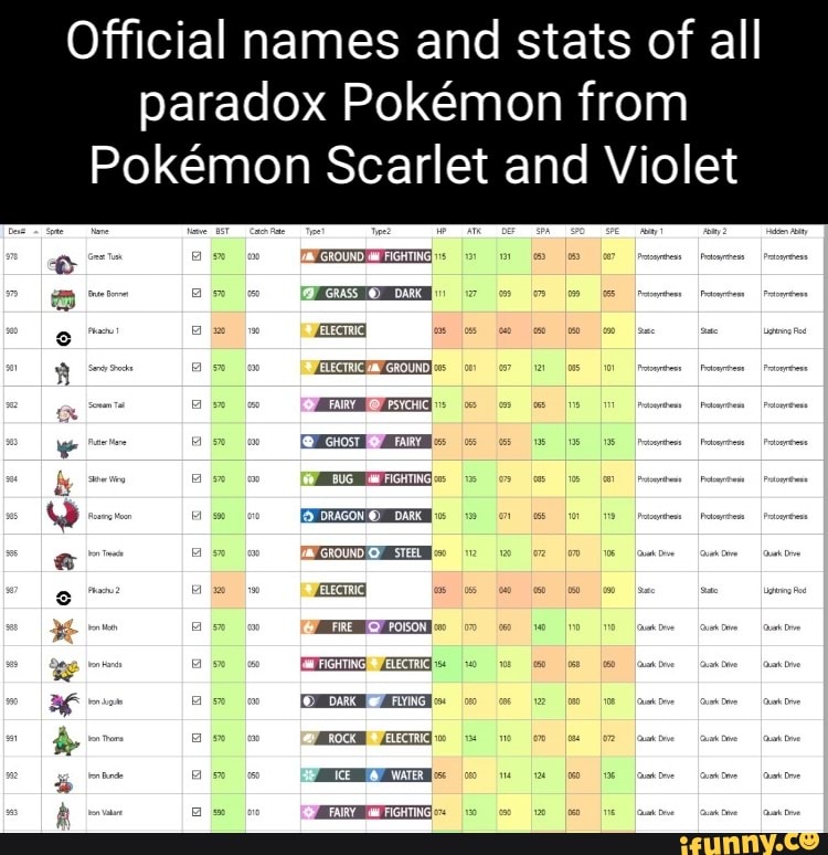 Official Names And Stats Of All Paradox Pokemon From Pokmon Scarlet And Violet Rae Eye Bug