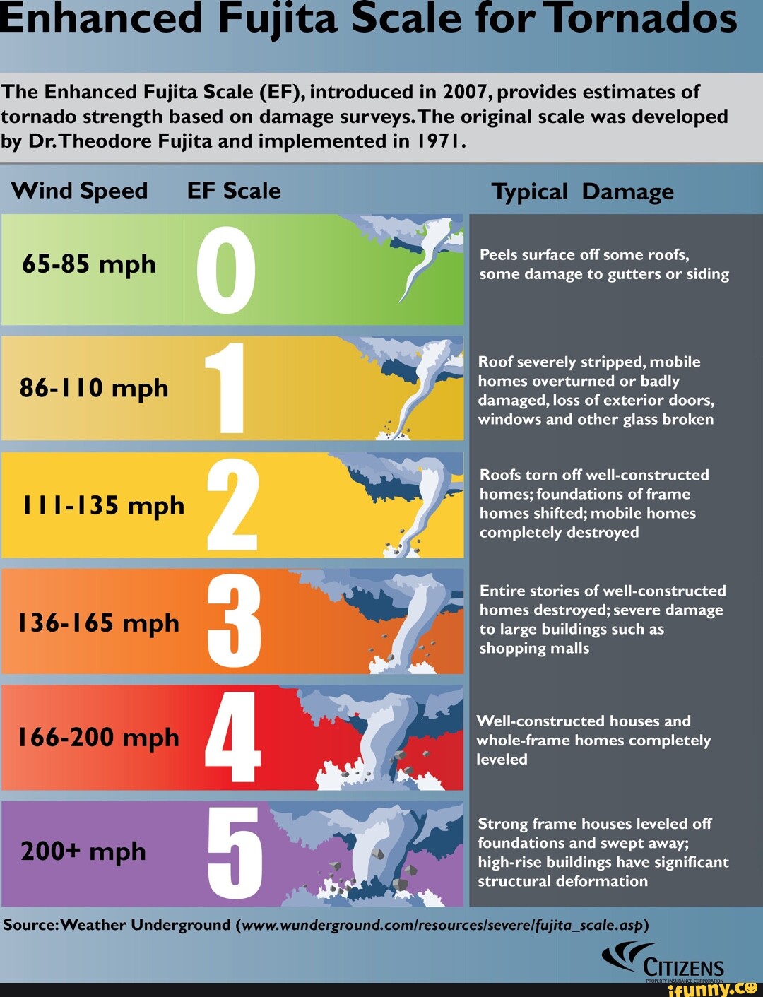 Enhanced Fujita Scale F The Enhanced Fujita Scale (ER), Introduced In ...