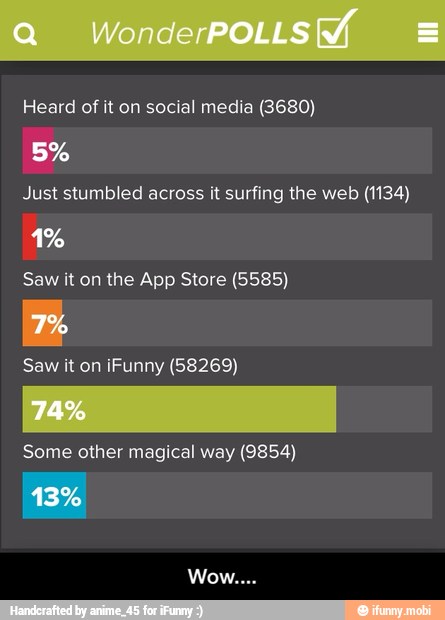 Heard of it on social media (3680)
Just stumbled across it surfing the web (1134)
Saw it on the App Store (5585)
Saw it on iFunny (58269)
Some other magical way (9854) - Wow....