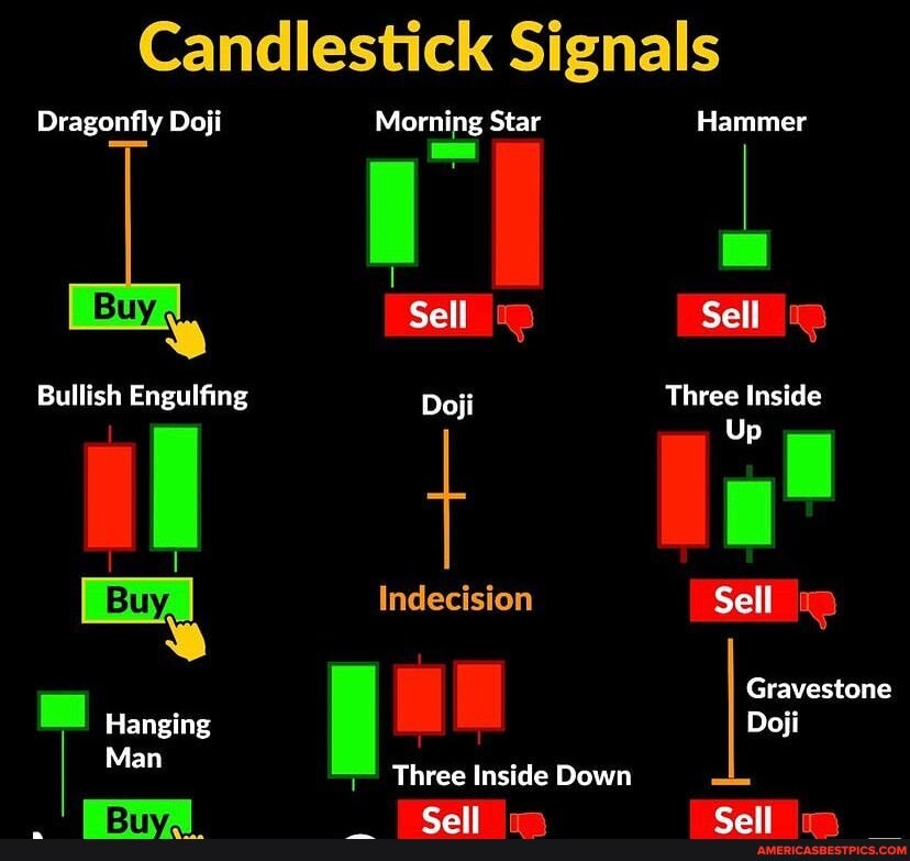 Candlestick Signals Dragonfly Doji Morning Star Hammer Buy Sell Sell