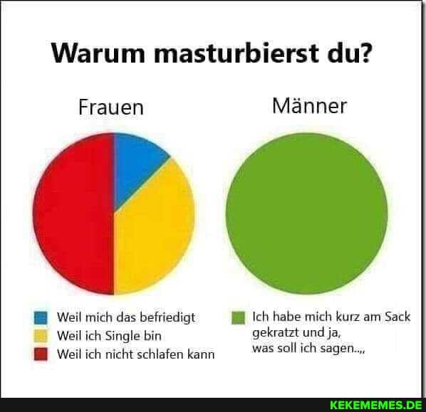 Warum masturbierst du?
Frauen Männer
Weil mich das befriedigt MM Ich habe mich kurz am Sack
Weil ich Single bin gekratzt und ja,
Weilich nicht schlafen kann Was sallich sagen..,