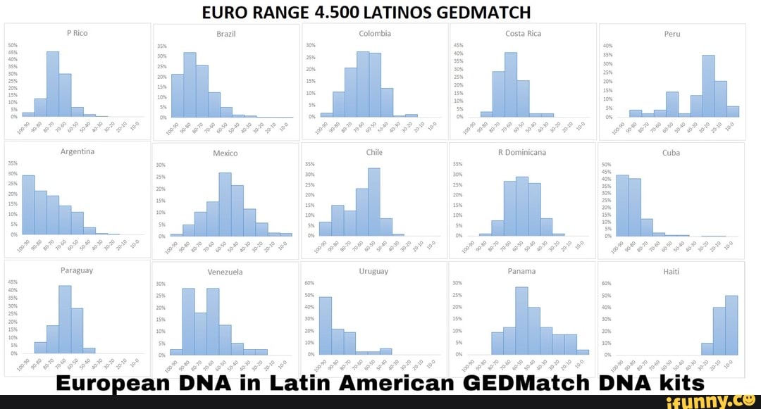 Gedmatch memes. Best Collection of funny Gedmatch pictures on iFunny