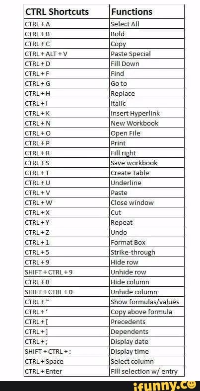 CTRL Shortcuts Functions Select all Bold Copy Paste Special Fill Down ...