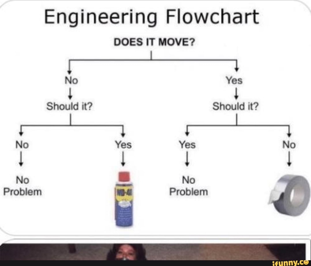 engineering-flowchart-does-it-move-no-yes-should-it-should-it-no-yes