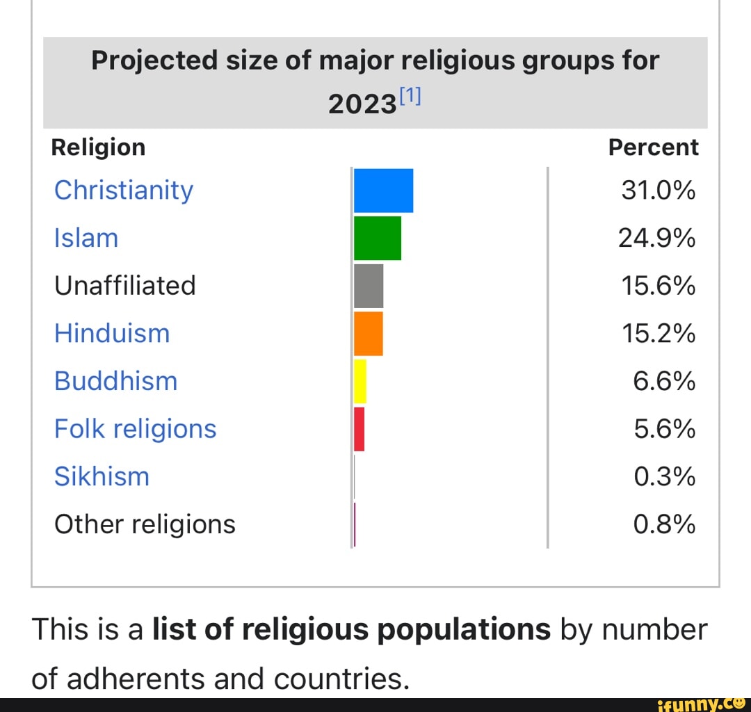 Projected size of major religious groups for 2023!