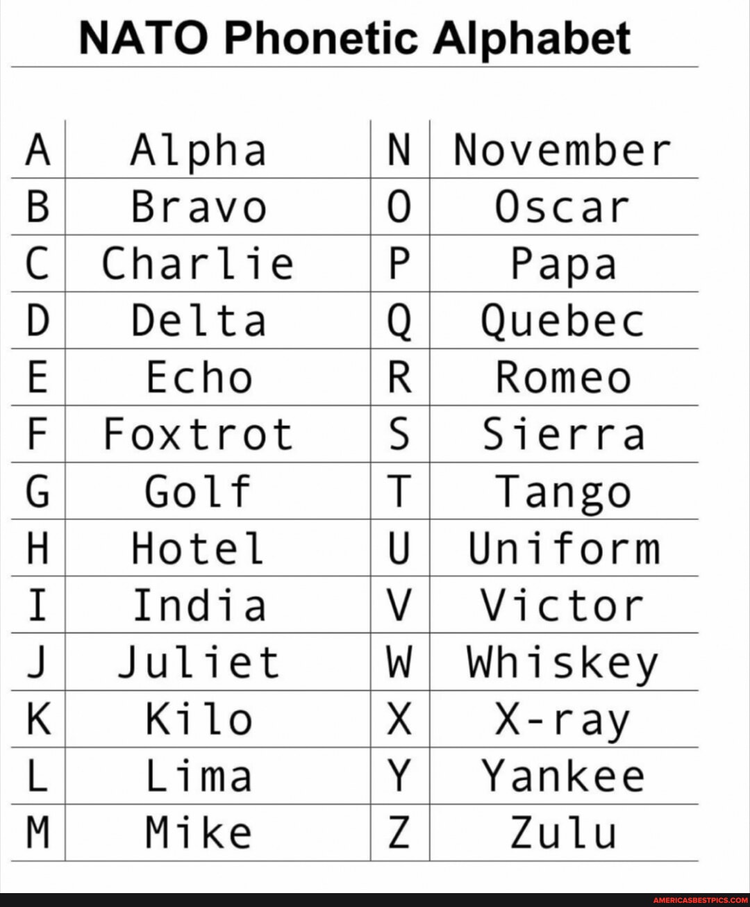 NATO Phonetic Alphabet A. Alpha N November B Bravo 0 Oscar C; Charlie ...