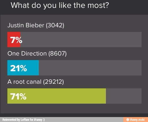 What do you like the most?
Justin Bieber (3042)
7%
One Direction (8607)
21%
A root canal (29212)