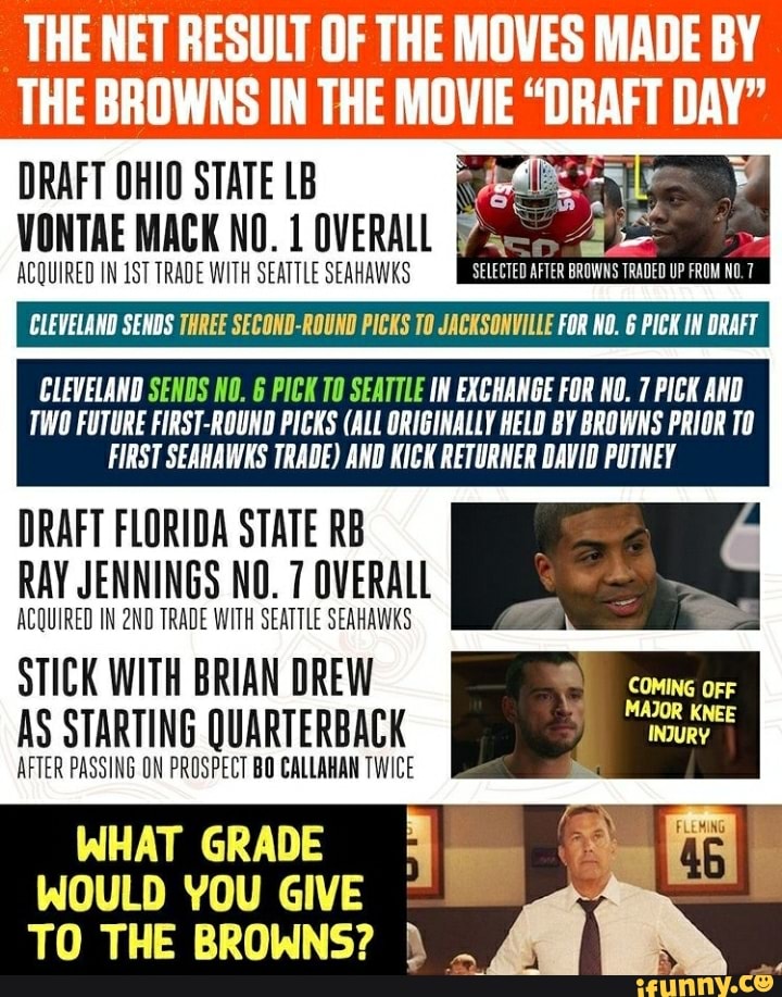 THE NET RESULT OF THE MOVES MADE BY THE BROWNS IN THE MOVIE DRAFT DAY'  DRAFT OHIO STATE LB VONTAE MACK NO. OVERALL CLEVELAND SENDS THREE  SECOND-ROUND PICKS TO JACKSONVILLE FOR NO.