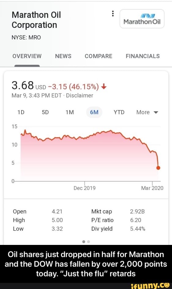 Marathon Oil
Corporation
NYSE: MRO
TAVA
3.68
0
Oil shares just dropped in half for Marathon
and the DOW has fallen by over 2,000 points
today. "Just the flu" retards - Oil shares just dropped in half for Marathon and the DOW has fallen by over 2,000 points today. “Just the flu” retards
