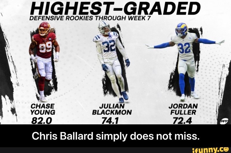 EST ROOMES GRADED DEFENSIVE ROOKIES THROUGH WEEK CHASE JULIAN JORDAN YOUNG  BLACKMON FULLER I 82.0 74.1 72.4 Chris Ballard simply does not miss. -  Chris Ballard simply does not miss. - iFunny Brazil