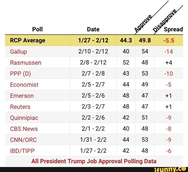 Biden's vs Trump's first approval ratings - Poll Date Spread REP