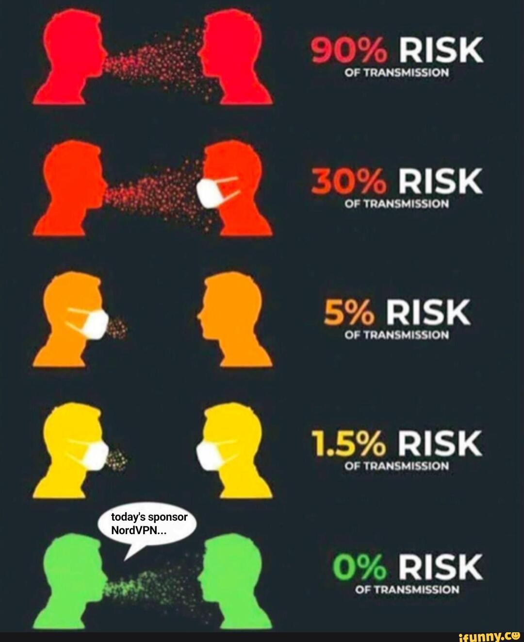 OF TRANSMISSION
50% RISK OF TRANSMISSION
5% RISK
OF TRANSMISSION
1.5% RISK
0% RISK
OF TRANSMISSION