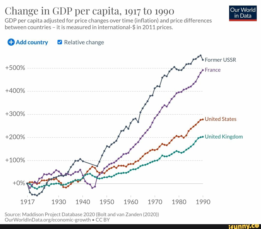 Change in GDP per capita, 1917 to 1990 GDP per capita adjusted for ...