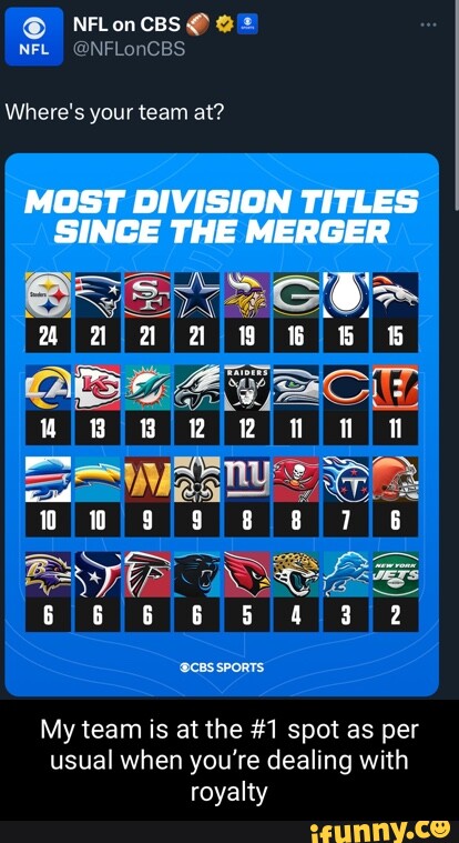 NFL on CBS] Most division titles since the merger : r/nfl