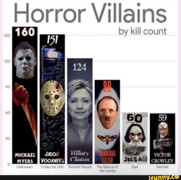 Horror Villains Myers By Kill Count