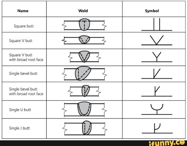 Weld Symbol Square butt Square V butt Square V butt with broad root ...