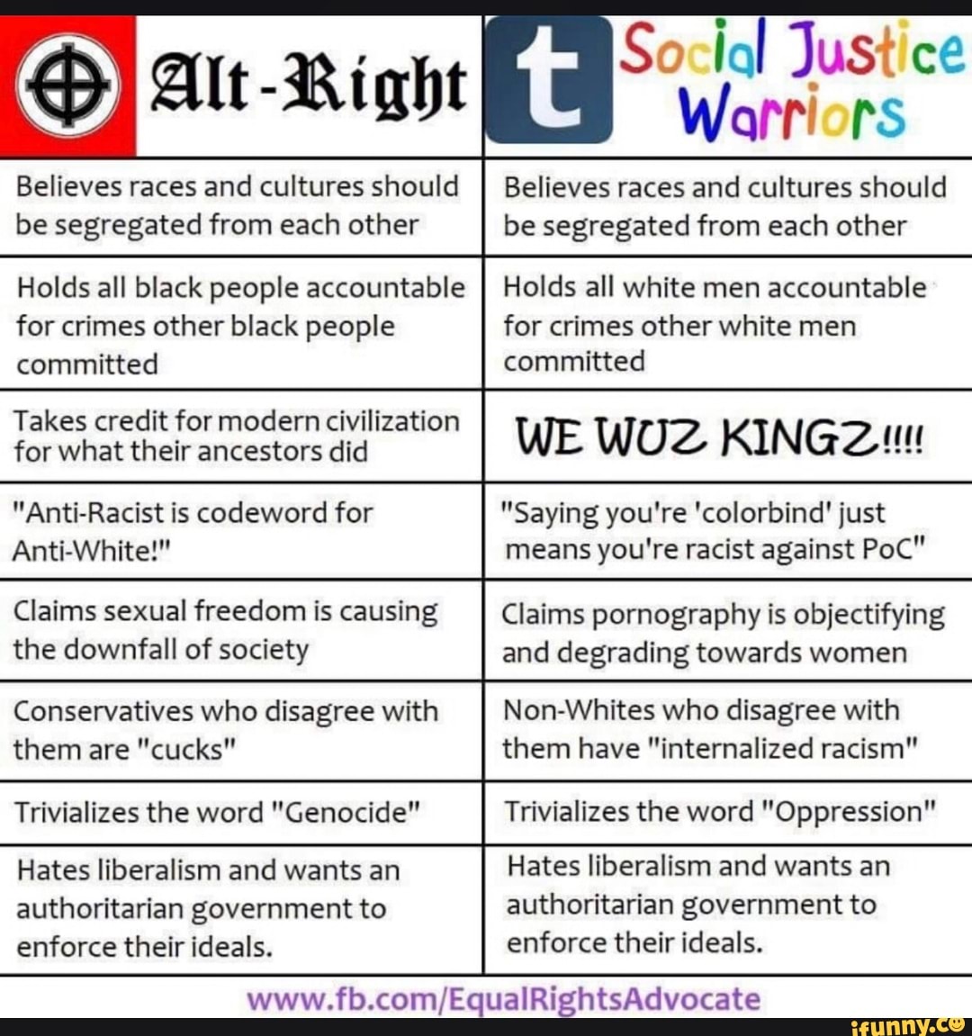 Believes races and cultures should
be segregated from each other
Holds all black people accountable
for crimes other black people
committed
Takes credit for modern civilization
for what their ancestors did
"Anti-Racist is codeword for
Anti-White!"
Claims sexual freedom is causing
the downfall of society
Conservatives who disagree with
them are "cucks"
Trivializes the word "Genocide"
Hates liberalism and wants an
authoritarian government to
enforce their ideals.
Believes races and cultures should
be segregated from each other
Holds all white men accountable
for crimes other white men
committed
"Saying you're 'colorbind' just
means you're racist against PoC"
Claims pornography is objectifying
and degrading towards women
Non-Whites who disagree with
them have "internalized racism"
Trivializes the word "Oppression"
Hates liberalism and wants an
authoritarian government to
enforce their ideals.