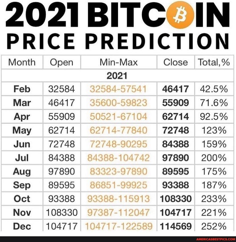 2021 BITCOIN IN
PRICE PREDICTION
Month
Feb
Mar
Apr
May
Jun
Jul
Aug
Sep
Oct
Nov
Dec
Open
32584
46417
55909
62714
72748
84388
97890
89595
93388
108330
104717
Min-Max
2021
32584-57541
35600-59823
50521-67104
62714-77840
72748-90295
84388-104742
83323-97890
86851-99925
93388-115913
97387-112047
104717-122589
Close
46417
55909
62714
72748
84388
97890
89595
93388
108330
104717
114569
Total,%
42.5%
71.6%
92.5%
123%
159%
200%
175%
187%
233%
221%
252%