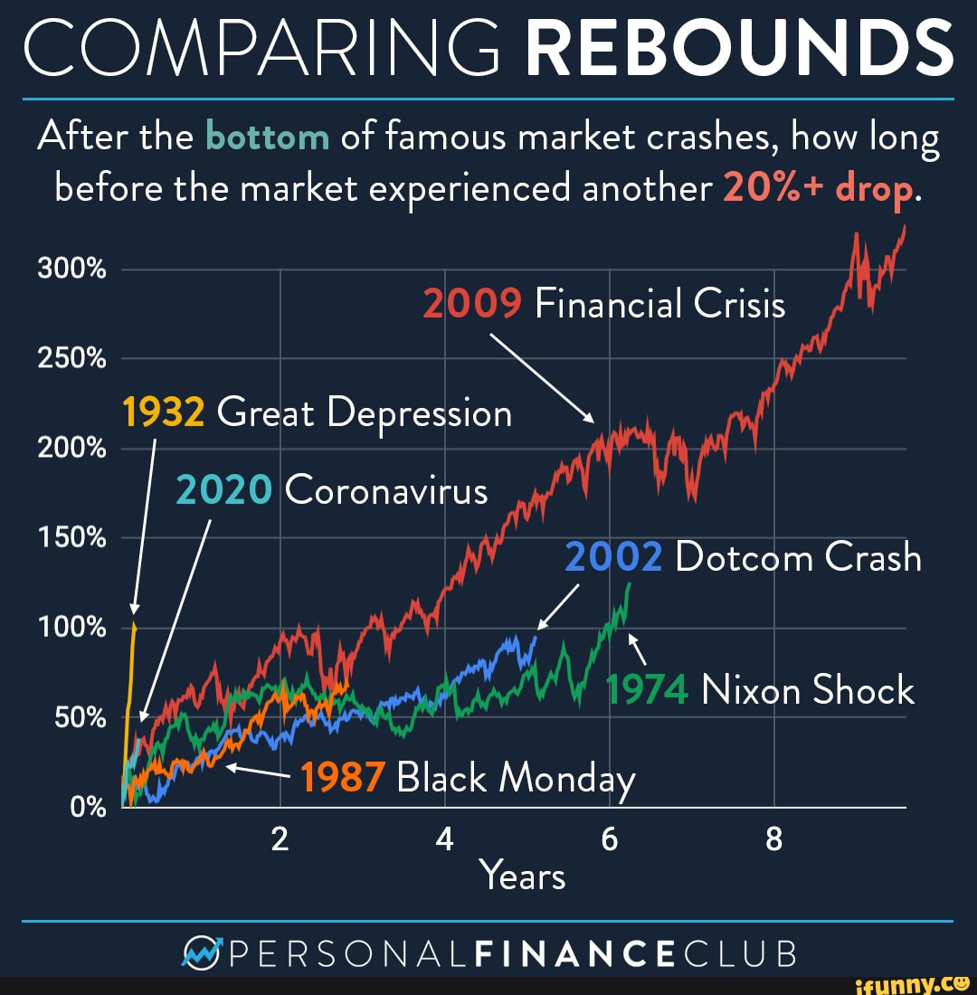 COMPARING REBOUNDS After the bottom of famous market crashes, how long before the market