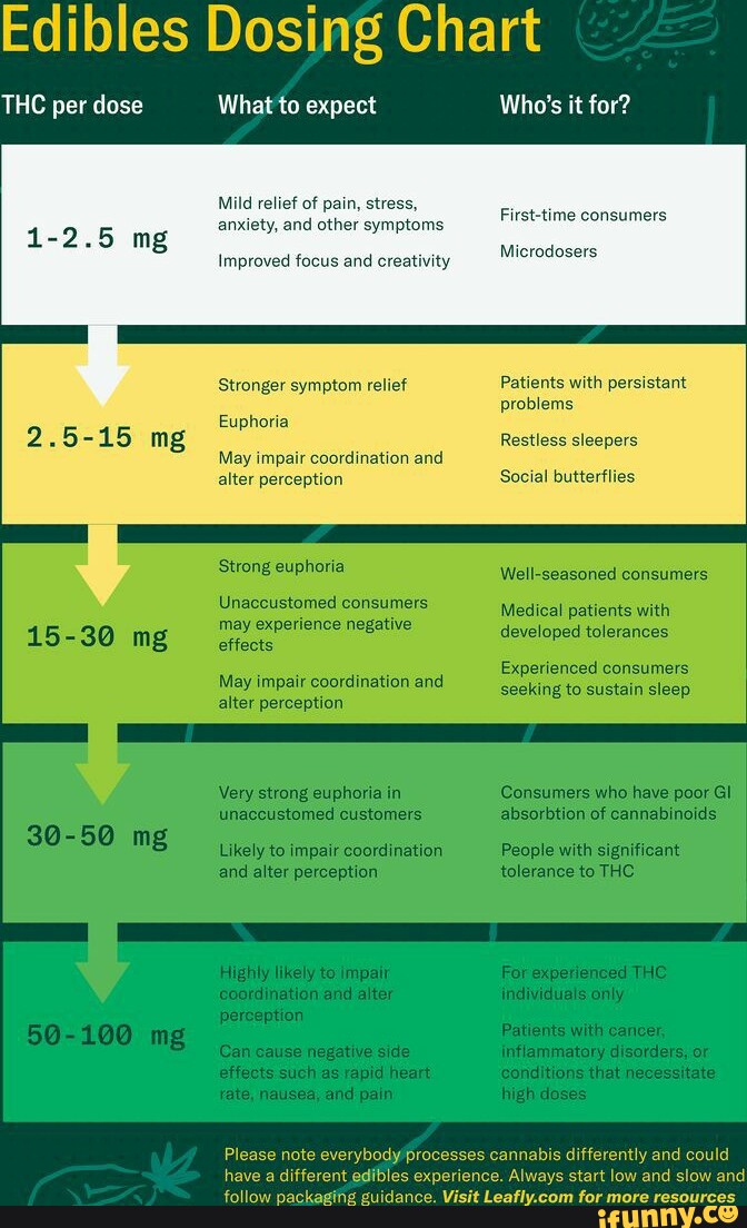 Edibles Dosing Chart THC Per Dose What To Expect Who's It For? Mg Mild ...