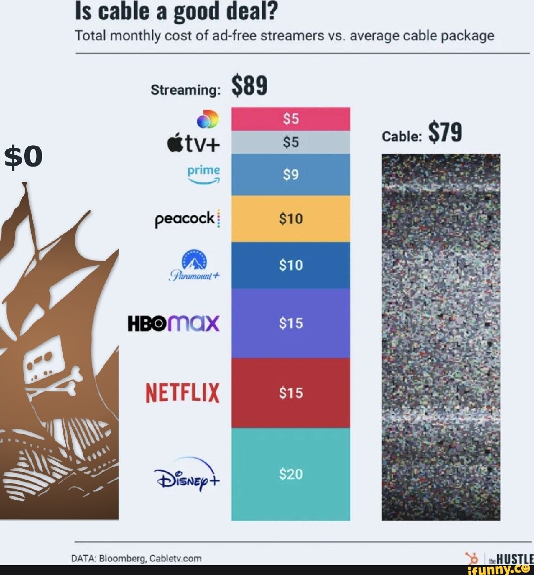 OC] The Cost Of Cable Vs. Top Streaming Subscriptions : r/dataisbeautiful