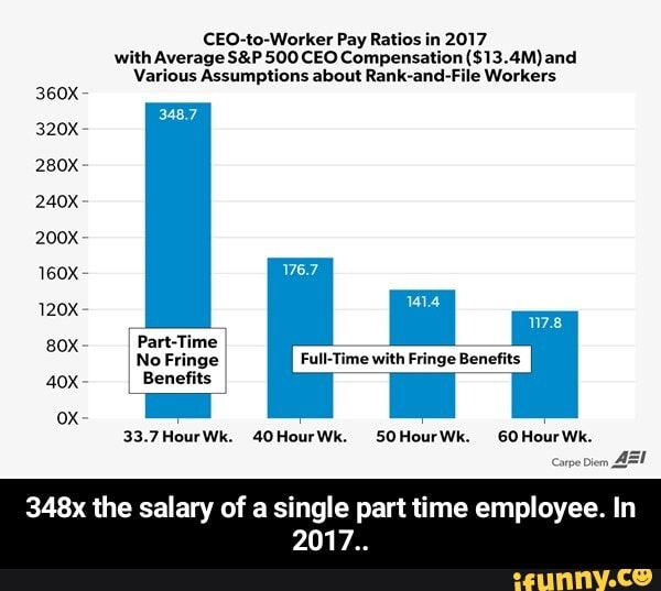 Ceo To Worker Pay Ratios In 2017 With Average Sandp 500 Ceo Compensation 134m And Various
