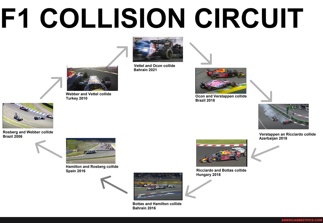 COLLISION CIRCUIT
Vettel and Ocon collide
Bahrain 2021
Webber and Vettel collide
Ocon and Verstappen collide
Turkey 2010 Brazil 2018
Rosberg and Webber collide
Brazil 2006
Verstappen an Ricciardo collide
Azerbaijan 2018
Hamilton and Rosberg collide
Spain 2016
Ricciardo and Bottas collide
Hungary 2018
Bottas and Hamilton collide
Bahrain 2016