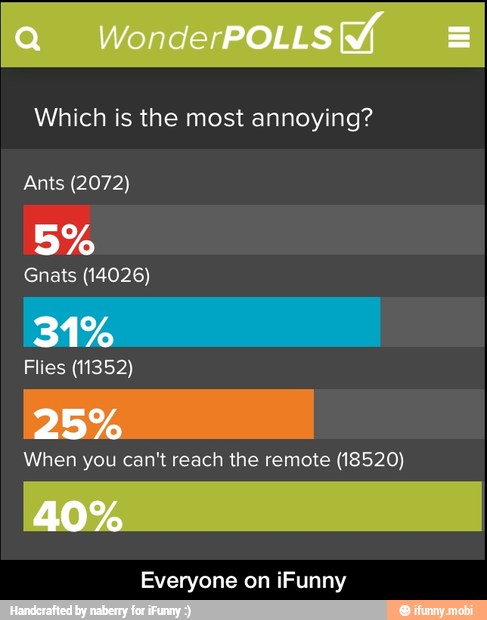 Which is the most annoying?
Ants (2072)
Gnats (14026)
When you can't reach the remote (18520)
Everyone on iFunny - Everyone on iFunny