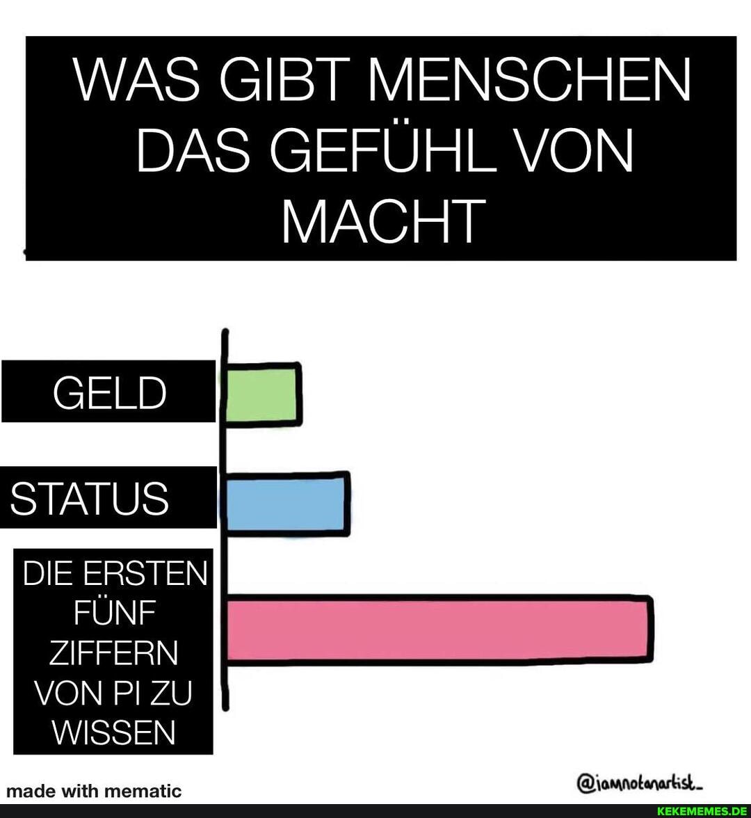 WAS GIBT MENSCHEN
DAS GEFÜHL VON MACHT
STATUS
DIE ERSTEN FÜNF ZIFFERN
VON PI ZU WISSEN